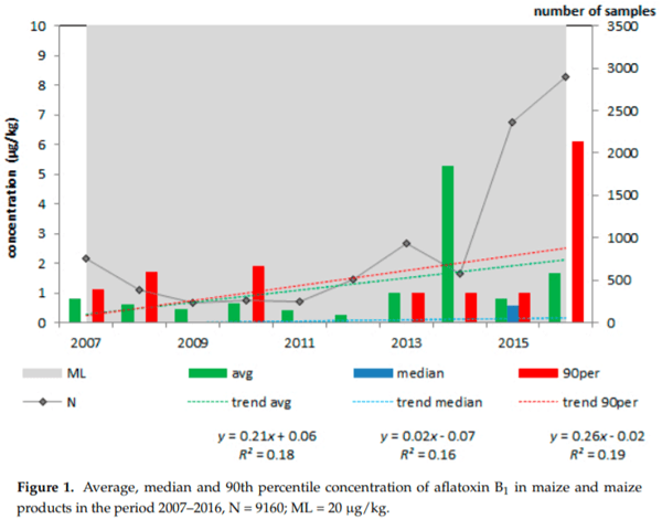 Data Analyses and Modelling for Risk Based Monitoring of Mycotoxins in Animal Feed - Image 2