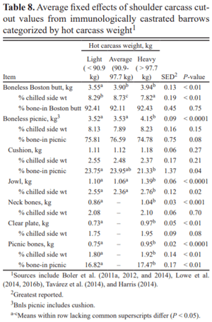 A summary review of carcass cutability data comparing primal value of immunologically and physically castrated barrows - Image 8