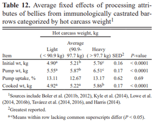 A summary review of carcass cutability data comparing primal value of immunologically and physically castrated barrows - Image 11