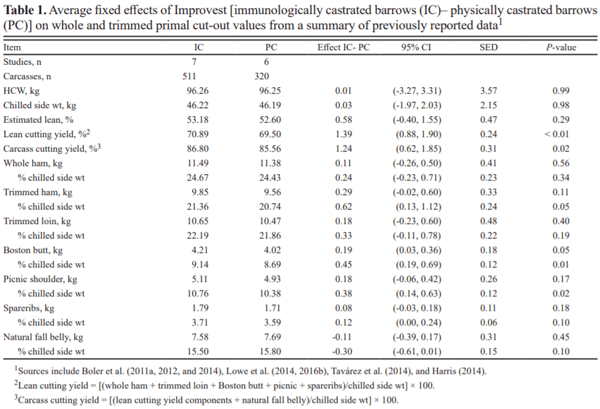 A summary review of carcass cutability data comparing primal value of immunologically and physically castrated barrows - Image 1