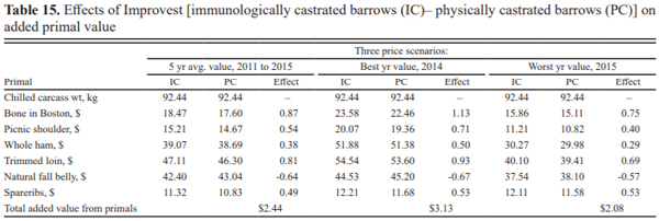 A summary review of carcass cutability data comparing primal value of immunologically and physically castrated barrows - Image 15