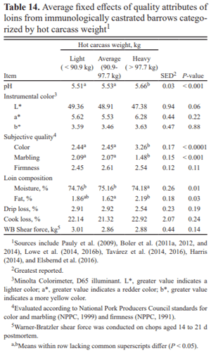 A summary review of carcass cutability data comparing primal value of immunologically and physically castrated barrows - Image 13