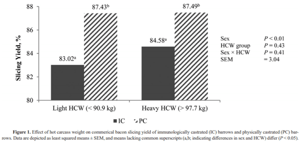 A summary review of carcass cutability data comparing primal value of immunologically and physically castrated barrows - Image 10