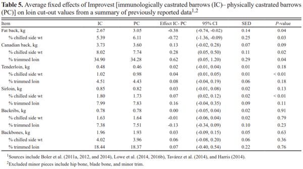 A summary review of carcass cutability data comparing primal value of immunologically and physically castrated barrows - Image 5