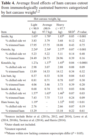 A summary review of carcass cutability data comparing primal value of immunologically and physically castrated barrows - Image 4