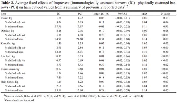 A summary review of carcass cutability data comparing primal value of immunologically and physically castrated barrows - Image 3