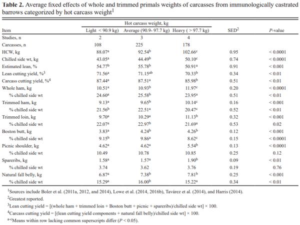 A summary review of carcass cutability data comparing primal value of immunologically and physically castrated barrows - Image 2