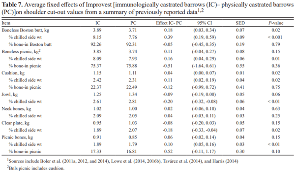 A summary review of carcass cutability data comparing primal value of immunologically and physically castrated barrows - Image 7