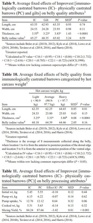 A summary review of carcass cutability data comparing primal value of immunologically and physically castrated barrows - Image 9