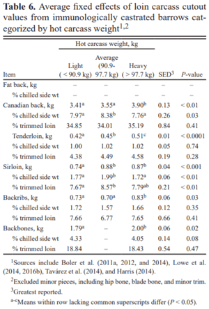 A summary review of carcass cutability data comparing primal value of immunologically and physically castrated barrows - Image 6