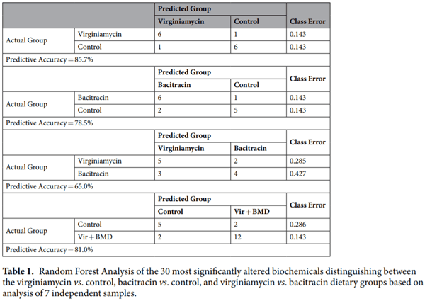 Antibiotic growth promoters virginiamycin and bacitracin methylene disalicylate alter the chicken intestinal metabolome - Image 1