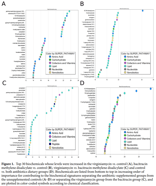 Antibiotic growth promoters virginiamycin and bacitracin methylene disalicylate alter the chicken intestinal metabolome - Image 2