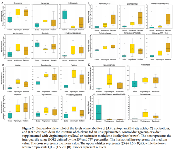 Antibiotic growth promoters virginiamycin and bacitracin methylene disalicylate alter the chicken intestinal metabolome - Image 3