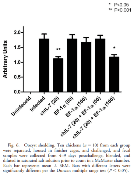 Eimeria tenella Elongation Factor-1a (EF-1a) Coadministered with Chicken IL-7 (chIL-7) DNA Vaccine Emulsified in Montanide Gel 01 Adjuvant Enhanced the Immune Response to E. acervulina Infection in Broiler Chickens - Image 7