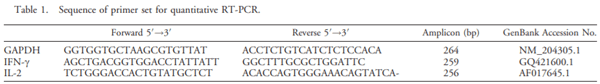 Eimeria tenella Elongation Factor-1a (EF-1a) Coadministered with Chicken IL-7 (chIL-7) DNA Vaccine Emulsified in Montanide Gel 01 Adjuvant Enhanced the Immune Response to E. acervulina Infection in Broiler Chickens - Image 2