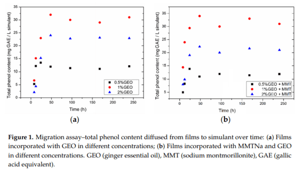 Shelf Life Assessment of Fresh Poultry Meat Packaged in Novel Bionanocomposite of Chitosan/Montmorillonite Incorporated with Ginger Essential Oil - Image 5