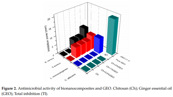 Shelf Life Assessment of Fresh Poultry Meat Packaged in Novel Bionanocomposite of Chitosan/Montmorillonite Incorporated with Ginger Essential Oil - Image 7