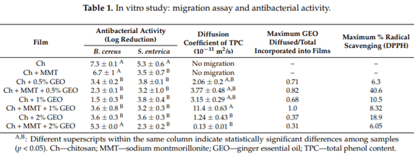 Shelf Life Assessment of Fresh Poultry Meat Packaged in Novel Bionanocomposite of Chitosan/Montmorillonite Incorporated with Ginger Essential Oil - Image 6