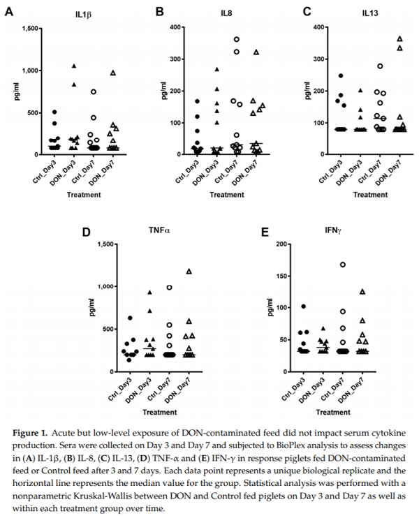 Molecular and Physiological Effects on the Small Intestine of Weaner Pigs Following Feeding with Deoxynivalenol-Contaminated Feed - Image 2