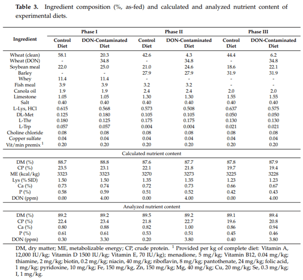 Molecular and Physiological Effects on the Small Intestine of Weaner Pigs Following Feeding with Deoxynivalenol-Contaminated Feed - Image 7