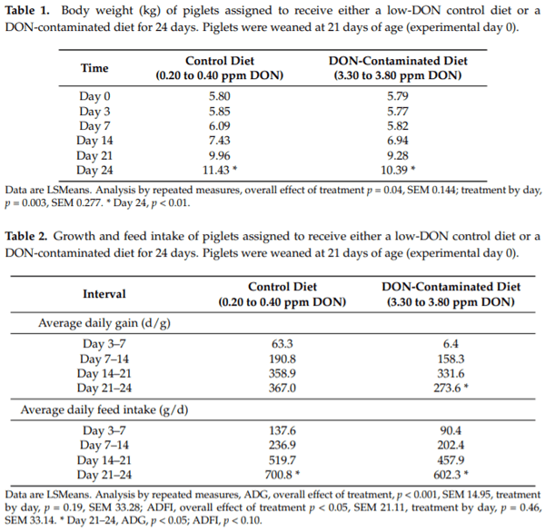 Molecular and Physiological Effects on the Small Intestine of Weaner Pigs Following Feeding with Deoxynivalenol-Contaminated Feed - Image 1