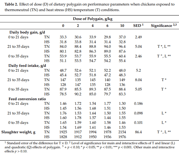 A Dietary Sugarcane-Derived Polyphenol Mix Reduces the Negative Effects of Cyclic Heat Exposure on Growth Performance, Blood Gas Status, and Meat Quality in Broiler Chickens - Image 2