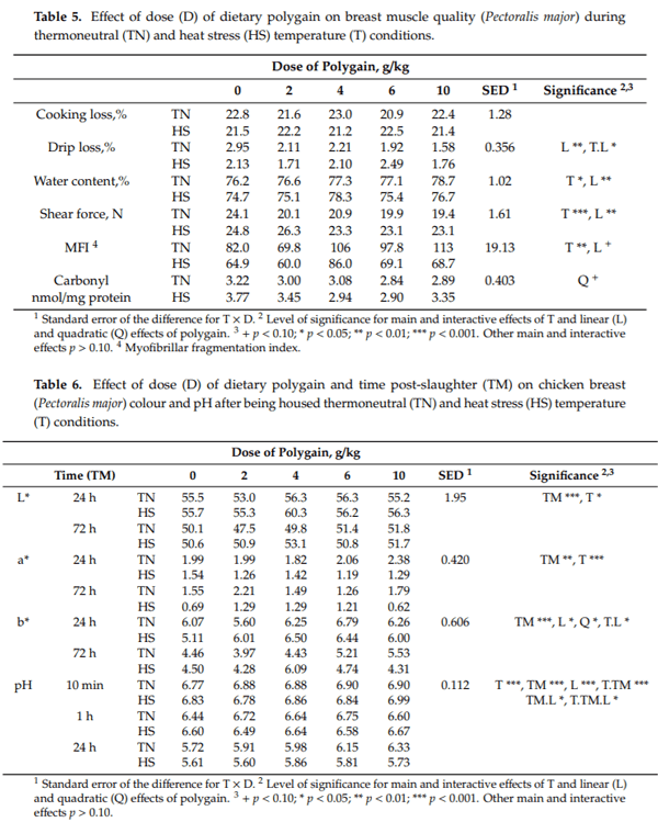 A Dietary Sugarcane-Derived Polyphenol Mix Reduces the Negative Effects of Cyclic Heat Exposure on Growth Performance, Blood Gas Status, and Meat Quality in Broiler Chickens - Image 6