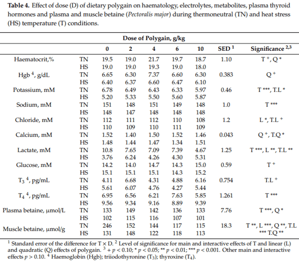 A Dietary Sugarcane-Derived Polyphenol Mix Reduces the Negative Effects of Cyclic Heat Exposure on Growth Performance, Blood Gas Status, and Meat Quality in Broiler Chickens - Image 5