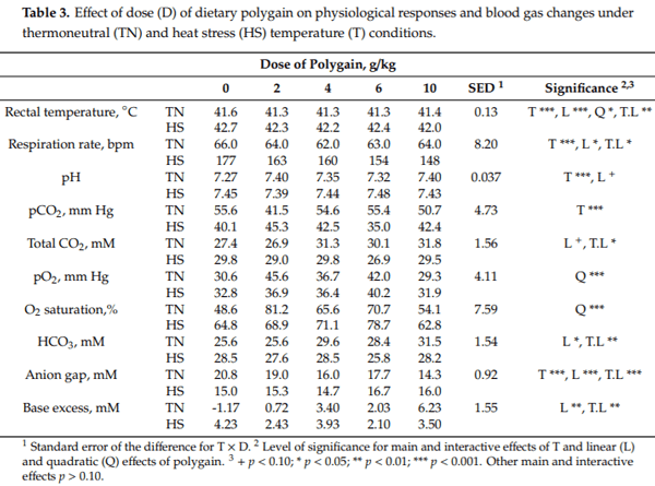 A Dietary Sugarcane-Derived Polyphenol Mix Reduces the Negative Effects of Cyclic Heat Exposure on Growth Performance, Blood Gas Status, and Meat Quality in Broiler Chickens - Image 4