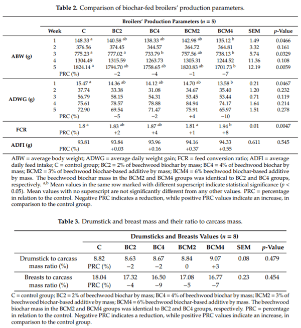 Effect of Biochar Diet Supplementation on Chicken Broilers Performance, NH3 and Odor Emissions and Meat Consumer Acceptance - Image 3