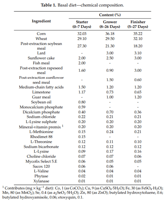 Effect of Biochar Diet Supplementation on Chicken Broilers Performance, NH3 and Odor Emissions and Meat Consumer Acceptance - Image 1