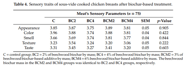 Effect of Biochar Diet Supplementation on Chicken Broilers Performance, NH3 and Odor Emissions and Meat Consumer Acceptance - Image 4