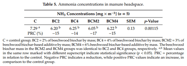 Effect of Biochar Diet Supplementation on Chicken Broilers Performance, NH3 and Odor Emissions and Meat Consumer Acceptance - Image 5