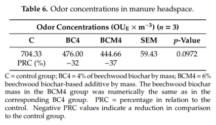 Effect of Biochar Diet Supplementation on Chicken Broilers Performance, NH3 and Odor Emissions and Meat Consumer Acceptance - Image 6