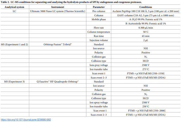 Comparative study of protease hydrolysis reaction demonstrating Normalized Peptide Bond Cleavage Frequency and Protease Substrate Broadness Index - Image 2