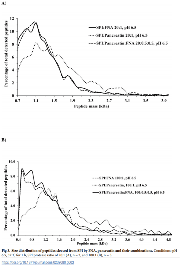 Comparative study of protease hydrolysis reaction demonstrating Normalized Peptide Bond Cleavage Frequency and Protease Substrate Broadness Index - Image 6