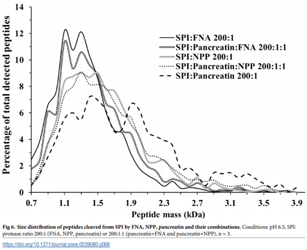 Comparative study of protease hydrolysis reaction demonstrating Normalized Peptide Bond Cleavage Frequency and Protease Substrate Broadness Index - Image 9