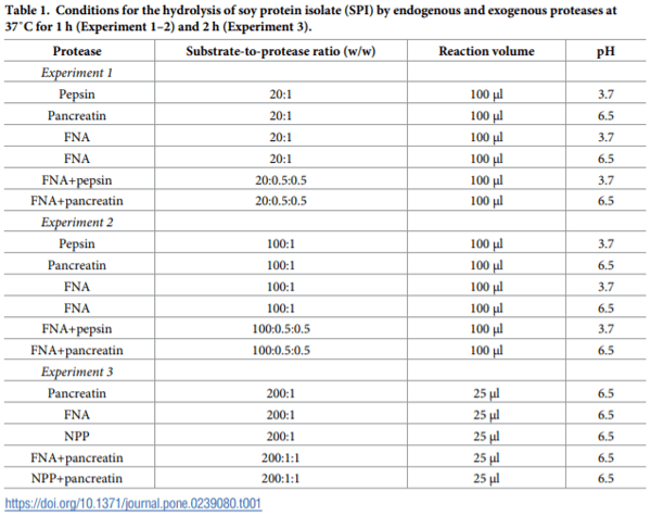 Comparative study of protease hydrolysis reaction demonstrating Normalized Peptide Bond Cleavage Frequency and Protease Substrate Broadness Index - Image 1