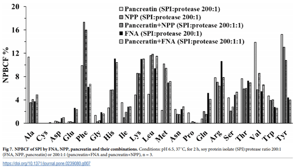 Comparative study of protease hydrolysis reaction demonstrating Normalized Peptide Bond Cleavage Frequency and Protease Substrate Broadness Index - Image 10