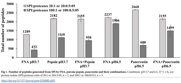 Comparative study of protease hydrolysis reaction demonstrating Normalized Peptide Bond Cleavage Frequency and Protease Substrate Broadness Index - Image 4