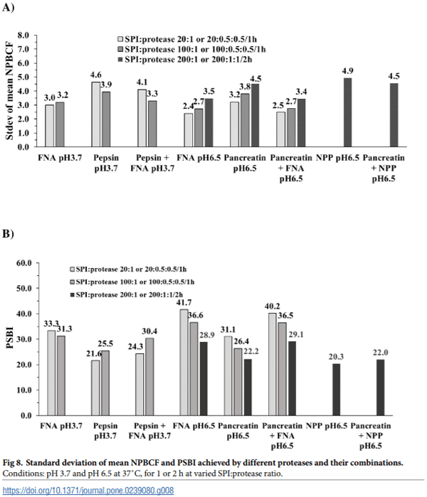 Comparative study of protease hydrolysis reaction demonstrating Normalized Peptide Bond Cleavage Frequency and Protease Substrate Broadness Index - Image 11