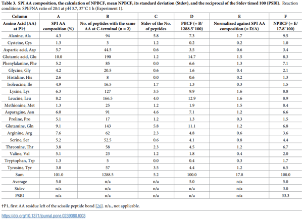 Comparative study of protease hydrolysis reaction demonstrating Normalized Peptide Bond Cleavage Frequency and Protease Substrate Broadness Index - Image 3