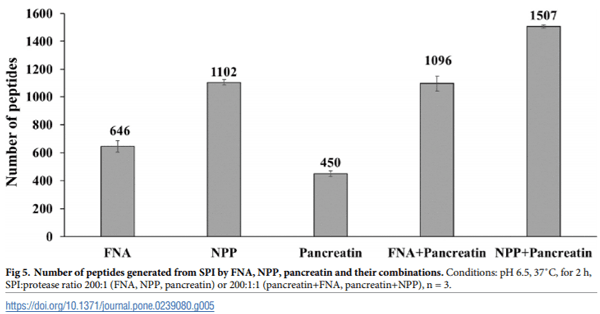 Comparative study of protease hydrolysis reaction demonstrating Normalized Peptide Bond Cleavage Frequency and Protease Substrate Broadness Index - Image 8
