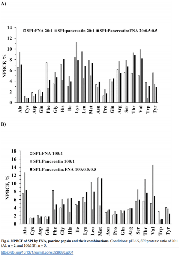 Comparative study of protease hydrolysis reaction demonstrating Normalized Peptide Bond Cleavage Frequency and Protease Substrate Broadness Index - Image 7