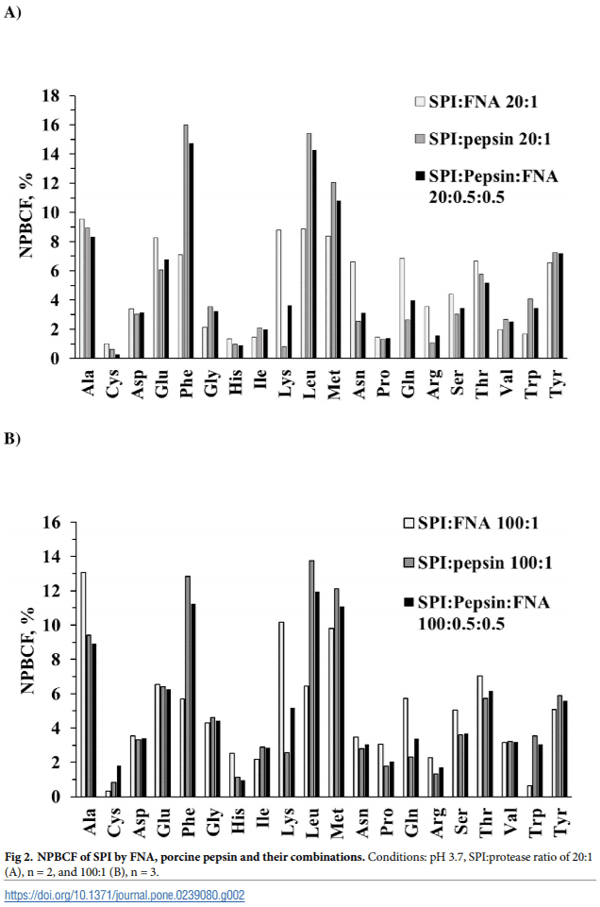 Comparative study of protease hydrolysis reaction demonstrating Normalized Peptide Bond Cleavage Frequency and Protease Substrate Broadness Index - Image 5