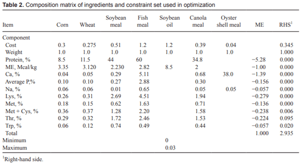 Use of nonlinear programming to determine the economically optimal energy density in laying hens diet during phase 2 - Image 2