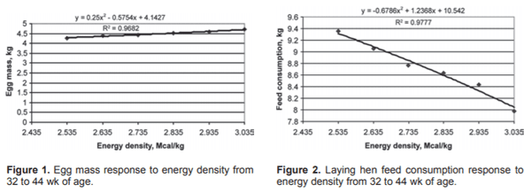 Use of nonlinear programming to determine the economically optimal energy density in laying hens diet during phase 2 - Image 3