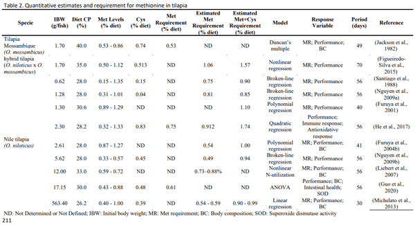 Exploring the nutritional potential of L-methionine in fish nutrition - Image 4