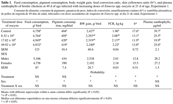 Effect of the infection with Eimeria acervulina, E. maxima and E. tenella on pigment absorption and skin deposition in broiler chickens - Image 1