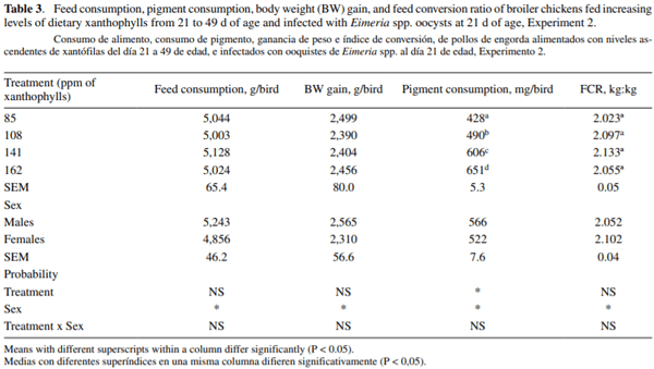 Effect of the infection with Eimeria acervulina, E. maxima and E. tenella on pigment absorption and skin deposition in broiler chickens - Image 5